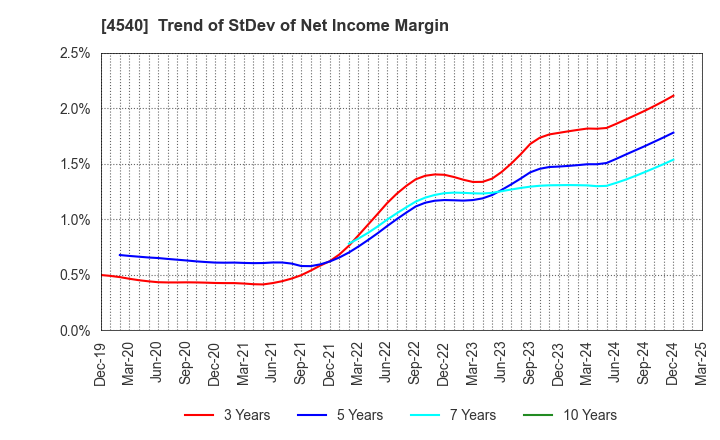 4540 TSUMURA & CO.: Trend of StDev of Net Income Margin