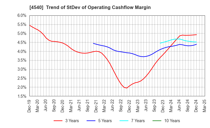 4540 TSUMURA & CO.: Trend of StDev of Operating Cashflow Margin