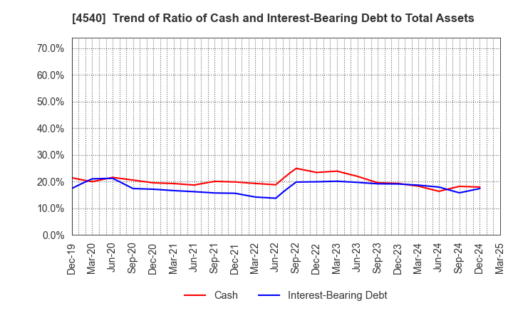 4540 TSUMURA & CO.: Trend of Ratio of Cash and Interest-Bearing Debt to Total Assets