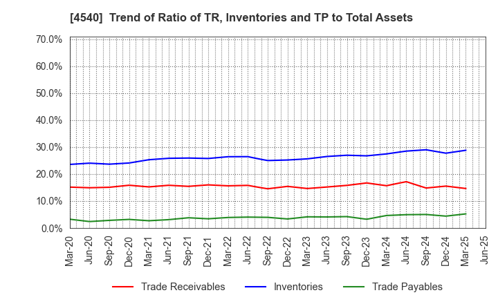 4540 TSUMURA & CO.: Trend of Ratio of TR, Inventories and TP to Total Assets