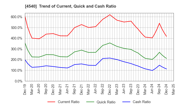 4540 TSUMURA & CO.: Trend of Current, Quick and Cash Ratio