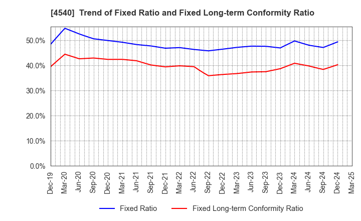 4540 TSUMURA & CO.: Trend of Fixed Ratio and Fixed Long-term Conformity Ratio
