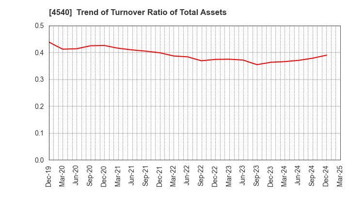 4540 TSUMURA & CO.: Trend of Turnover Ratio of Total Assets