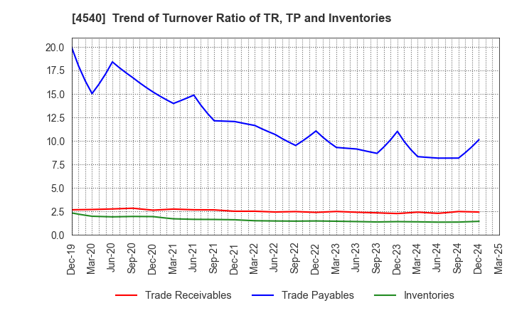 4540 TSUMURA & CO.: Trend of Turnover Ratio of TR, TP and Inventories