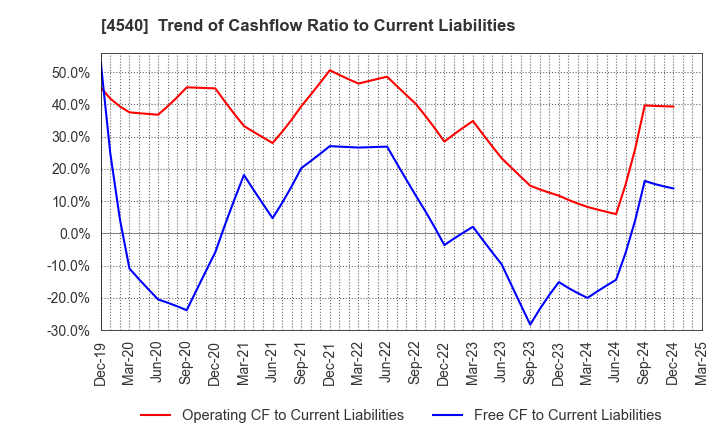 4540 TSUMURA & CO.: Trend of Cashflow Ratio to Current Liabilities