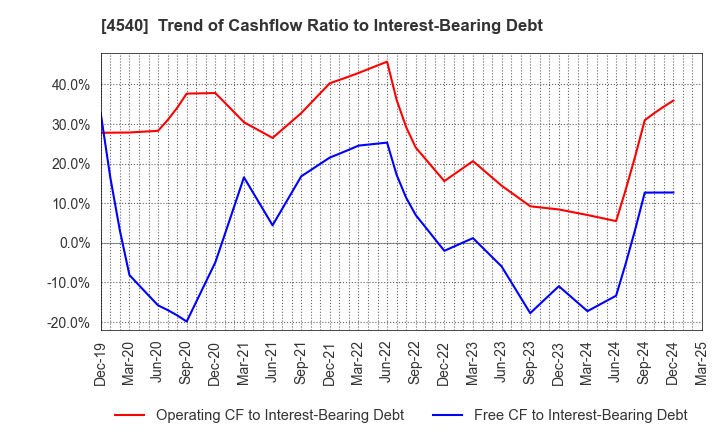 4540 TSUMURA & CO.: Trend of Cashflow Ratio to Interest-Bearing Debt