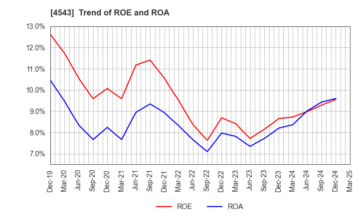 4543 TERUMO CORPORATION: Trend of ROE and ROA