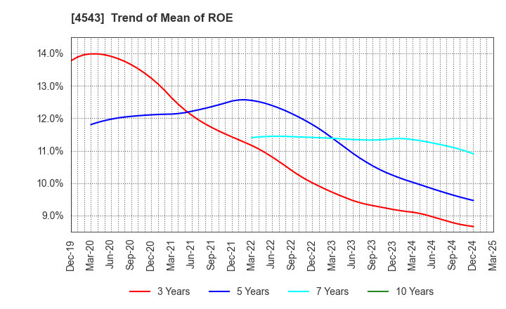 4543 TERUMO CORPORATION: Trend of Mean of ROE