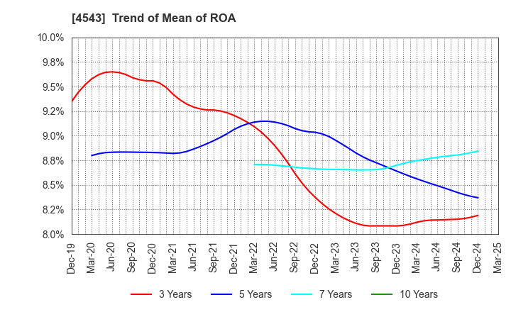 4543 TERUMO CORPORATION: Trend of Mean of ROA