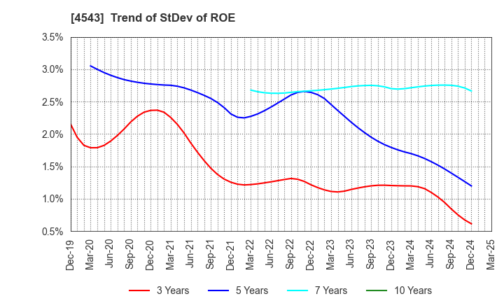 4543 TERUMO CORPORATION: Trend of StDev of ROE