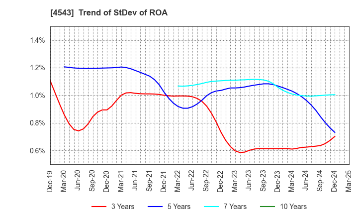 4543 TERUMO CORPORATION: Trend of StDev of ROA