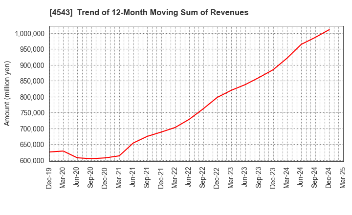 4543 TERUMO CORPORATION: Trend of 12-Month Moving Sum of Revenues