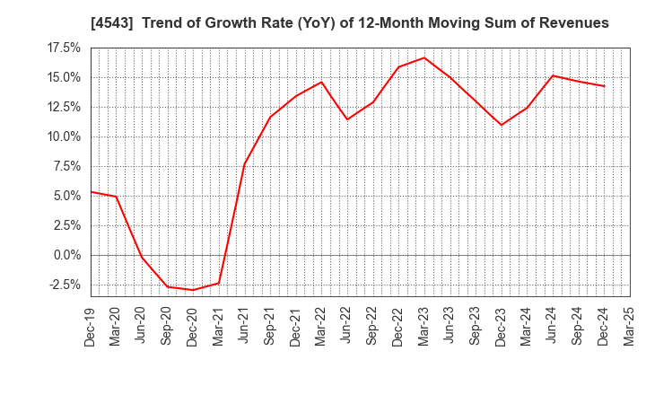 4543 TERUMO CORPORATION: Trend of Growth Rate (YoY) of 12-Month Moving Sum of Revenues