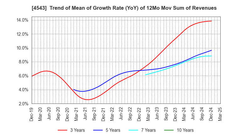 4543 TERUMO CORPORATION: Trend of Mean of Growth Rate (YoY) of 12Mo Mov Sum of Revenues