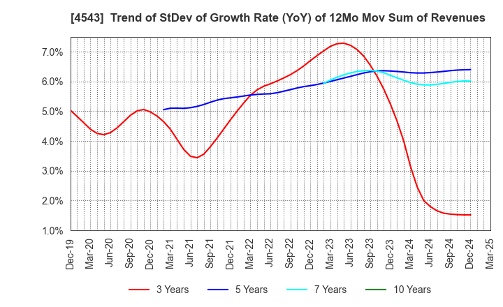 4543 TERUMO CORPORATION: Trend of StDev of Growth Rate (YoY) of 12Mo Mov Sum of Revenues