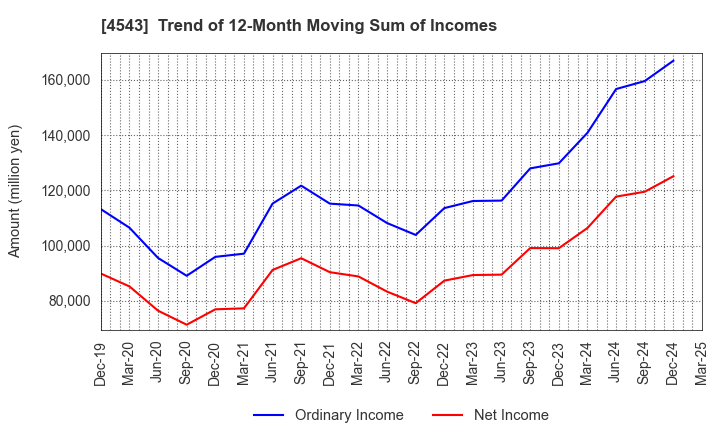 4543 TERUMO CORPORATION: Trend of 12-Month Moving Sum of Incomes