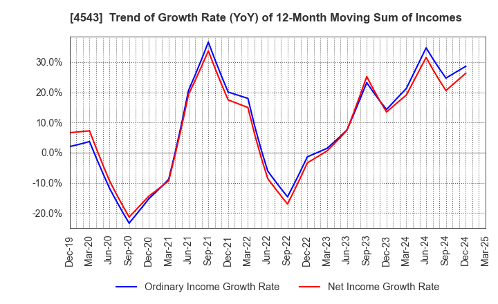4543 TERUMO CORPORATION: Trend of Growth Rate (YoY) of 12-Month Moving Sum of Incomes