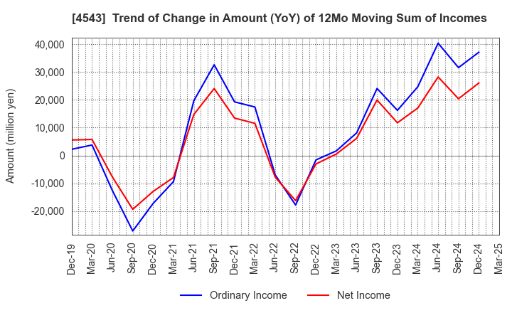 4543 TERUMO CORPORATION: Trend of Change in Amount (YoY) of 12Mo Moving Sum of Incomes