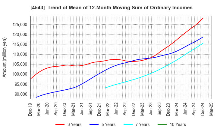 4543 TERUMO CORPORATION: Trend of Mean of 12-Month Moving Sum of Ordinary Incomes