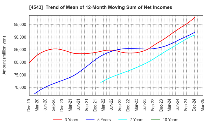 4543 TERUMO CORPORATION: Trend of Mean of 12-Month Moving Sum of Net Incomes