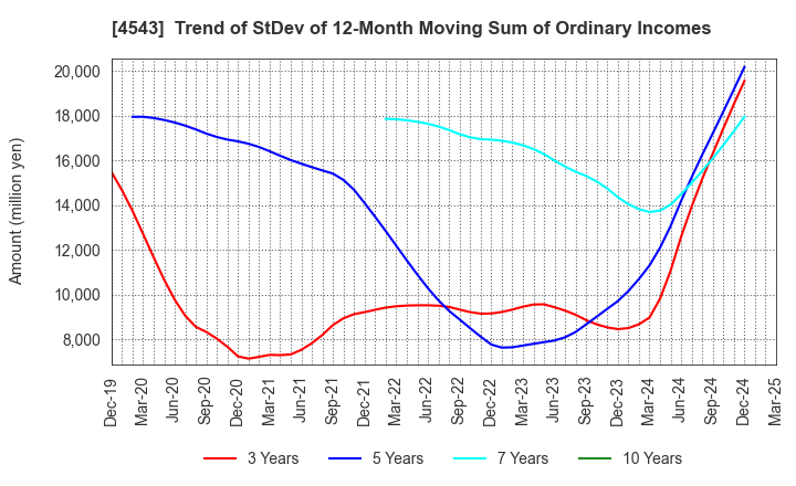 4543 TERUMO CORPORATION: Trend of StDev of 12-Month Moving Sum of Ordinary Incomes