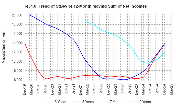 4543 TERUMO CORPORATION: Trend of StDev of 12-Month Moving Sum of Net Incomes