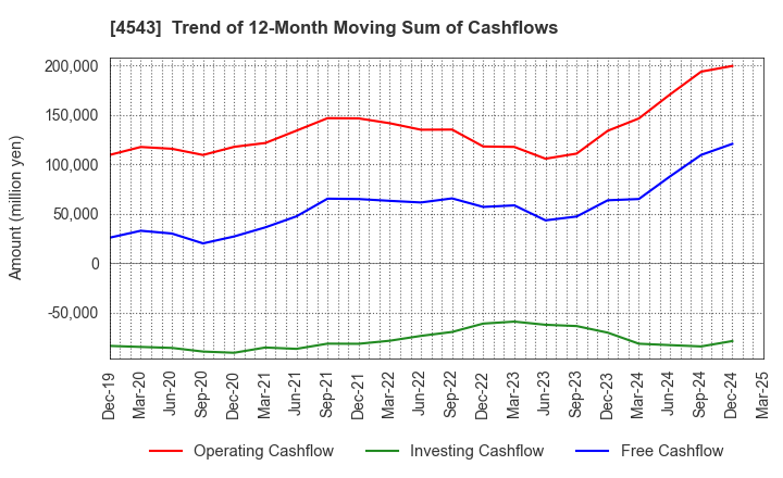 4543 TERUMO CORPORATION: Trend of 12-Month Moving Sum of Cashflows
