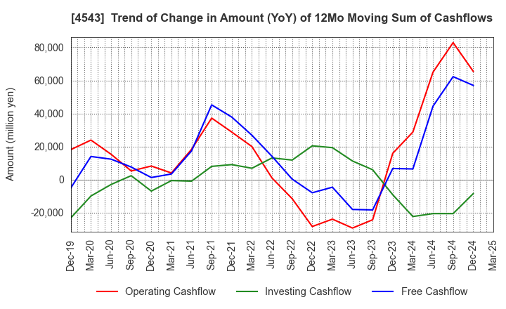 4543 TERUMO CORPORATION: Trend of Change in Amount (YoY) of 12Mo Moving Sum of Cashflows