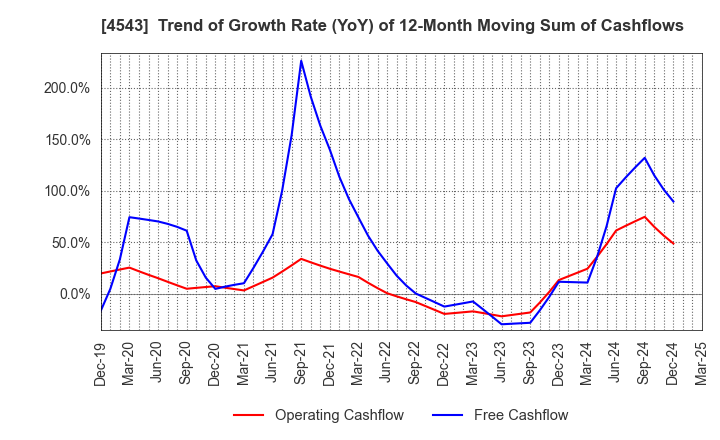 4543 TERUMO CORPORATION: Trend of Growth Rate (YoY) of 12-Month Moving Sum of Cashflows