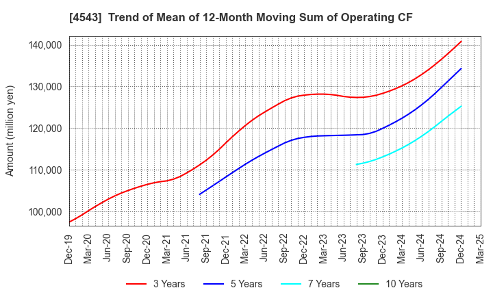 4543 TERUMO CORPORATION: Trend of Mean of 12-Month Moving Sum of Operating CF