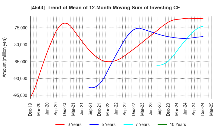 4543 TERUMO CORPORATION: Trend of Mean of 12-Month Moving Sum of Investing CF