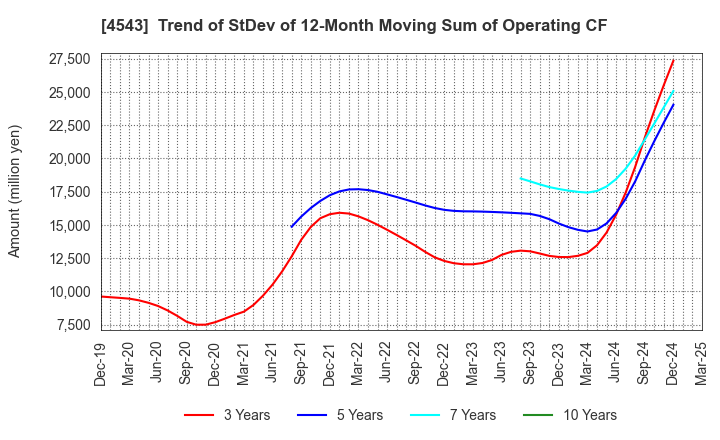4543 TERUMO CORPORATION: Trend of StDev of 12-Month Moving Sum of Operating CF