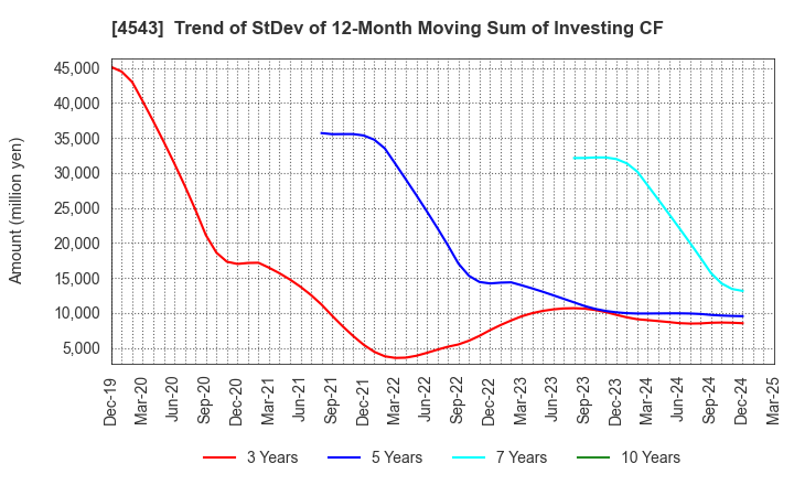 4543 TERUMO CORPORATION: Trend of StDev of 12-Month Moving Sum of Investing CF