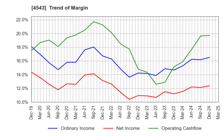 4543 TERUMO CORPORATION: Trend of Margin