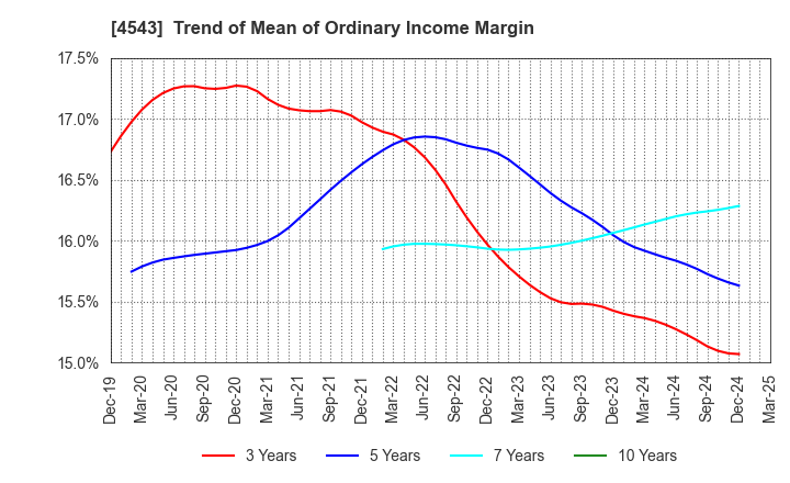 4543 TERUMO CORPORATION: Trend of Mean of Ordinary Income Margin