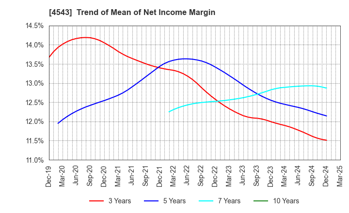4543 TERUMO CORPORATION: Trend of Mean of Net Income Margin