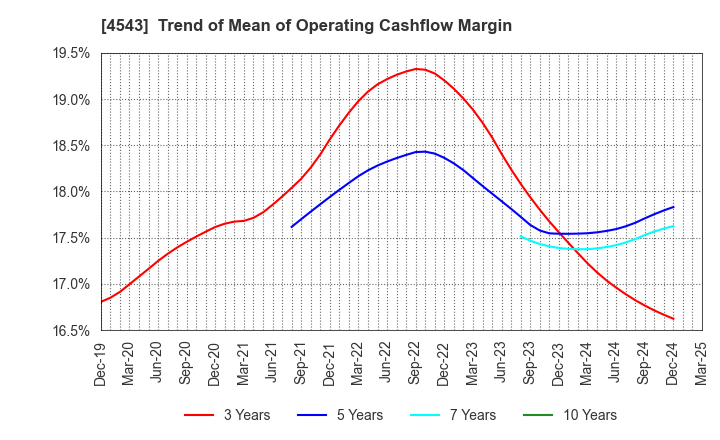 4543 TERUMO CORPORATION: Trend of Mean of Operating Cashflow Margin
