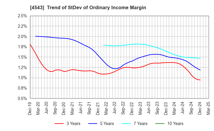 4543 TERUMO CORPORATION: Trend of StDev of Ordinary Income Margin