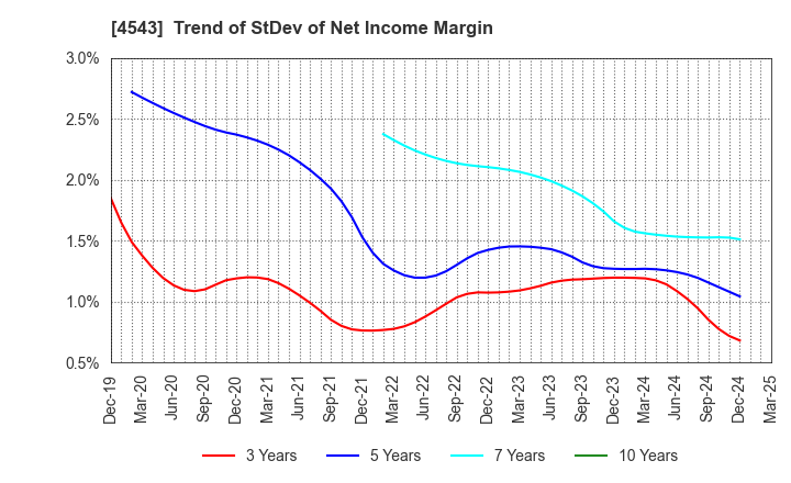 4543 TERUMO CORPORATION: Trend of StDev of Net Income Margin
