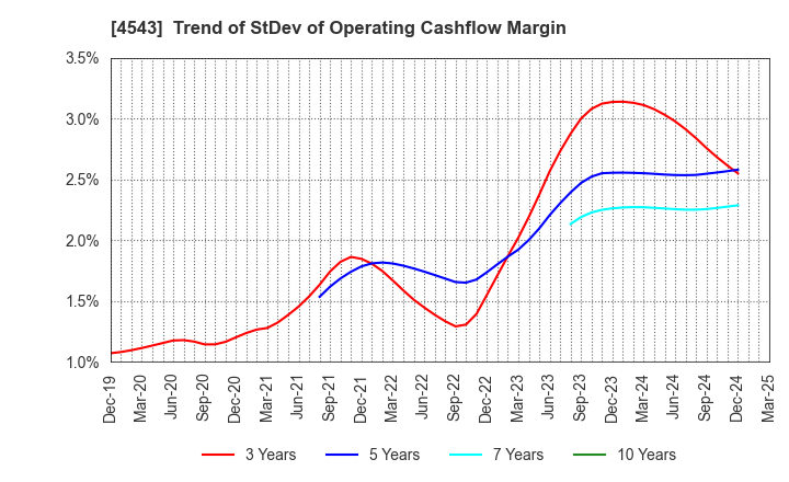 4543 TERUMO CORPORATION: Trend of StDev of Operating Cashflow Margin