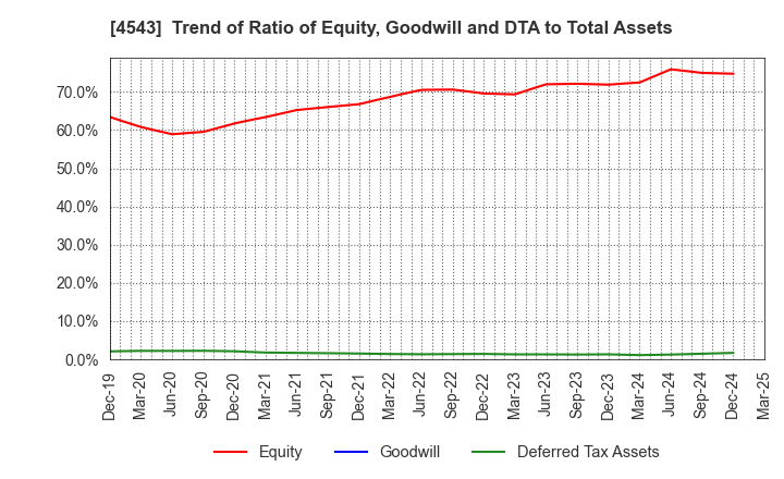 4543 TERUMO CORPORATION: Trend of Ratio of Equity, Goodwill and DTA to Total Assets