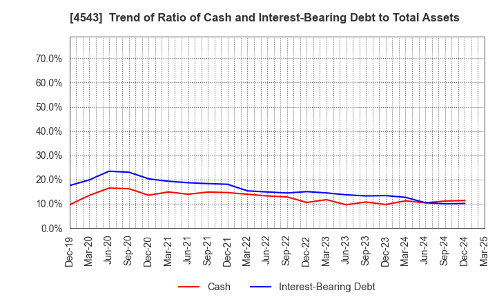 4543 TERUMO CORPORATION: Trend of Ratio of Cash and Interest-Bearing Debt to Total Assets