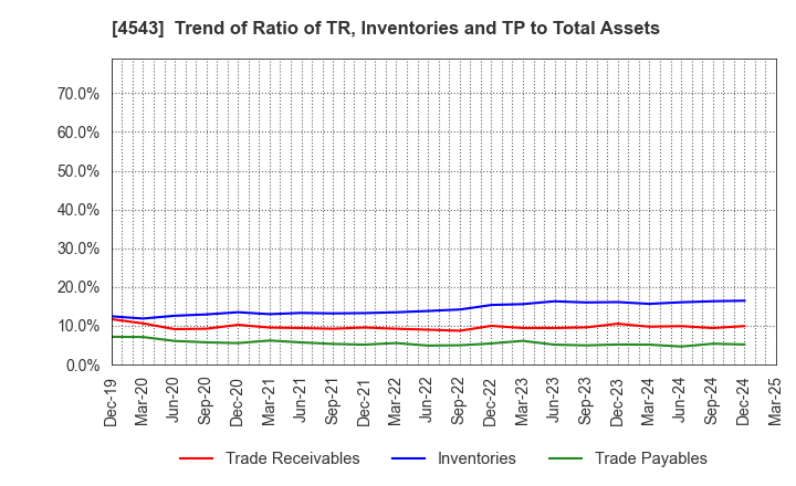 4543 TERUMO CORPORATION: Trend of Ratio of TR, Inventories and TP to Total Assets