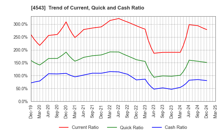 4543 TERUMO CORPORATION: Trend of Current, Quick and Cash Ratio