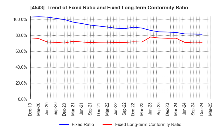 4543 TERUMO CORPORATION: Trend of Fixed Ratio and Fixed Long-term Conformity Ratio
