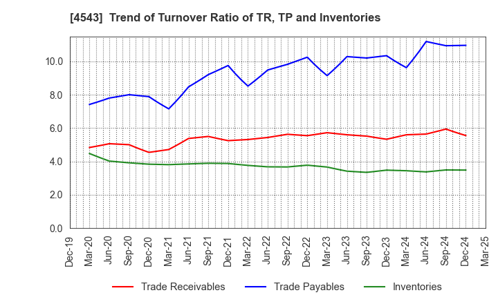 4543 TERUMO CORPORATION: Trend of Turnover Ratio of TR, TP and Inventories