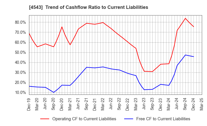 4543 TERUMO CORPORATION: Trend of Cashflow Ratio to Current Liabilities