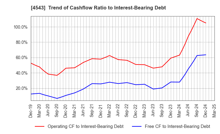 4543 TERUMO CORPORATION: Trend of Cashflow Ratio to Interest-Bearing Debt