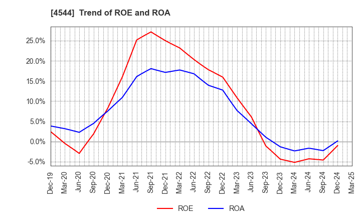 4544 H.U. Group Holdings, Inc.: Trend of ROE and ROA