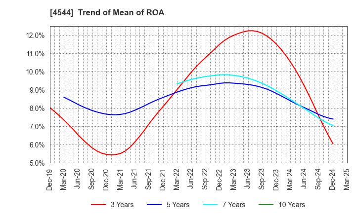 4544 H.U. Group Holdings, Inc.: Trend of Mean of ROA